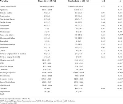 A case–control study of infections caused by Klebsiella pneumoniae producing New Delhi metallo-beta-lactamase-1: Predictors and outcomes